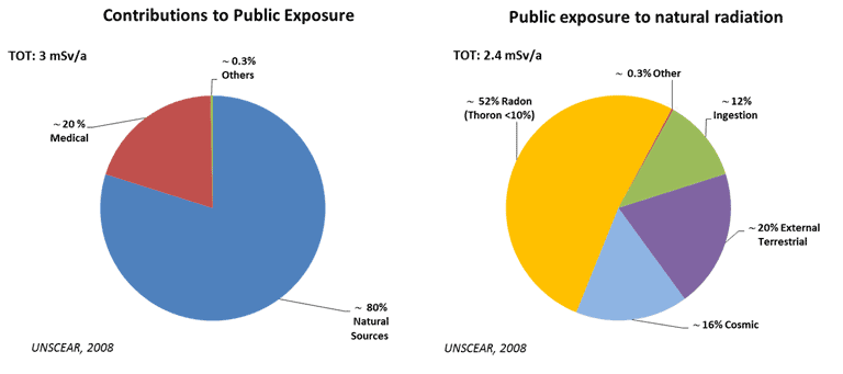 Pie dose distribution