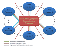 EURDEP providers relations